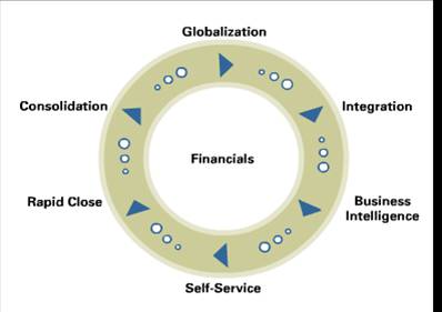 Financials